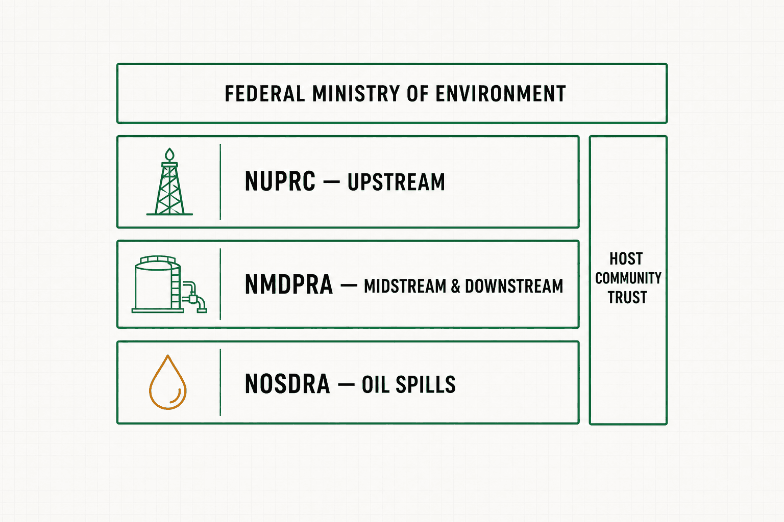 Map of Nigeria's oil and gas safety regulators: NUPRC upstream, NMDPRA midstream and downstream, NOSDRA on spills, Ministry of Environment above, host community trust running through